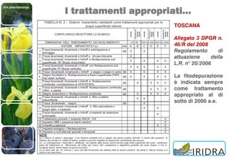 Iris pseudacorus
I trattamenti appropriati…
TOSCANA
Allegato 3 DPGR n.
46/R del 2008
Regolamento di
attuazione della
L.R. n° 20/2006
La fitodepurazione
è indicata sempre
come trattamento
appropriato al di
sotto di 2000 a.e.
 