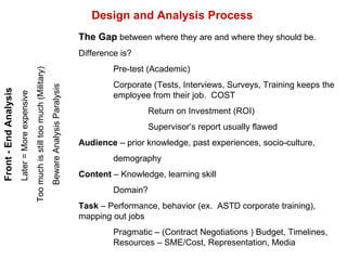 Design and Analysis Process Front - End Analysis Later = More expensive  Too much is still too much (Military) Beware Analysis Paralysis The Gap  between where they are and where they should be. Difference is? Pre-test (Academic) Corporate (Tests, Interviews, Surveys, Training keeps the  employee from their job.  COST Return on Investment (ROI) Supervisor’s report usually flawed Audience  – prior knowledge, past experiences, socio-culture,  demography Content  – Knowledge, learning skill Domain? Task  – Performance, behavior (ex.  ASTD corporate training), mapping out jobs Pragmatic – (Contract Negotiations ) Budget, Timelines,  Resources – SME/Cost, Representation, Media 