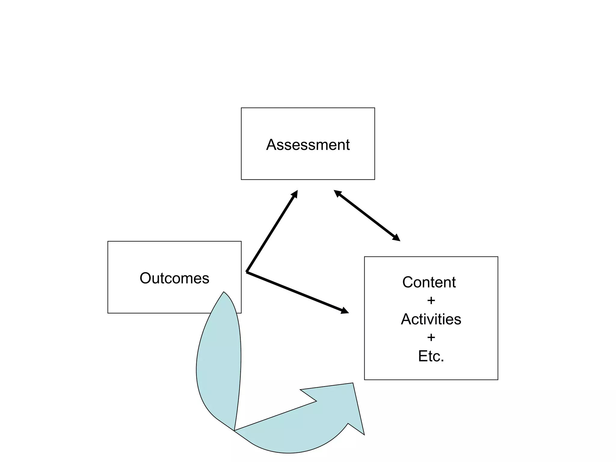 Outcomes Assessment Content  + Activities + Etc. 