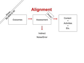 Alignment Indirect Noise/Error Content  + Activities + Etc. Assessment Outcomes Know,  Be able to do Proxy 