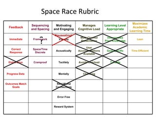 Space Race Rubric ? Nauseating! Feedback Sequencing and Spacing Motivating and Engaging Manages Cognitive Load Learning Level Appropriate Maximizes Academic Learning Time Immediate Framework Visually Multi-Channel Presentation Incorporates Prior Knowledge Lean Correct Response Space/Time Discrete Acoustically User Accommodations Available Goal Specific Time Efficient Elaborative  Cramproof Tactilely Avoids Overload Tunable Progress Data  Mentally Chunking Outcomes Match Goals Real-World Connections Error Free Reward System 