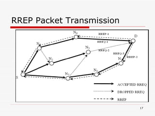 RREP Packet Transmission 