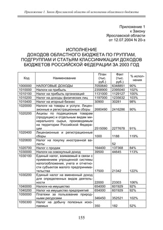Приложение 1. Закон Ярославской области об исполнении областного бюджета
155
Приложение 1
к Закону
Ярославской области
от 12.07.2004 N 20-з
ИСПОЛНЕНИЕ
ДОХОДОВ ОБЛАСТНОГО БЮДЖЕТА ПО ГРУППАМ,
ПОДГРУППАМ И СТАТЬЯМ КЛАССИФИКАЦИИ ДОХОДОВ
БЮДЖЕТОВ РОССИЙСКОЙ ФЕДЕРАЦИИ ЗА 2003 ГОД
Код Наименование
План
(тыс.
руб.)
Факт
(тыс.
руб.)
% испол-
нения
1000000 НАЛОГОВЫЕ ДОХОДЫ 7050640 6348851 90%
1010000 Налоги на прибыль 2358900 2395040 102%
1010100 Налог на прибыль организаций 1131000 1129127 100%
1010200 Налог на доходы физических лиц 1197000 1235632 103%
1010400 Налог на игорный бизнес 30900 30281 98%
1020000 Налоги на товары и услуги. Лицен-
зионные и регистрационные сборы 2680490 2416286 90%
1020200 Акцизы по подакцизным товарам
(продукции) и отдельным видам ми-
нерального сырья, производимым
на территории Российской Федера-
ции 2515090 2277678 91%
1020400 Лицензионные и регистрационные
сборы 1000 1188 119%
1020600 Налог на покупку иностранной ва-
люты 52
1020700 Налог с продаж 164400 137368 84%
1030000 Налоги на совокупный доход 39500 44645 113%
1030100 Единый налог, взимаемый в связи с
применением упрощенной системы
налогообложения, учета и отчетно-
сти субъектов малого предпринима-
тельства 17500 21342 122%
1030200 Единый налог на вмененный доход
для определенных видов деятель-
ности 22000 23303 106%
1040000 Налоги на имущество 654000 601929 92%
1040200 Налог на имущество предприятий 654000 601929 92%
1050000 Платежи за пользование природ-
ными ресурсами 346450 352521 102%
1050300 Налог на добычу полезных иско-
паемых 350 182 52%
Copyright ОАО «ЦКБ «БИБКОМ» & ООО «Aгентство Kнига-Cервис»
 