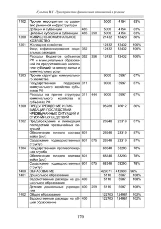 Кузьмин И.Г. Пространство финансовых отношений в регионе
170
1102 Прочие мероприятия по разви-
тию рыночной инфраструктуры
5000 4154 83%
Дотации и субвенции 485 5000 4154 83%
Целевые субсидии и субвенции 485 290 5000 4154 83%
1200 ЖИЛИЩНО-КОММУНАЛЬНОЕ
ХОЗЯЙСТВО
21432 18429 86%
1201 Жилищное хозяйство 12432 12432 100%
Фонд софинансирования соци-
альных расходов
352 12432 12432 100%
Расходы бюджетов субъектов
РФ и муниципальных образова-
ний по предоставлению населе-
нию субсидий на оплату жилья и
коммунальных услуг
352 356 12432 12432 100%
1203 Прочие структуры коммунально-
го хозяйства
9000 5997 67%
Государственная поддержка
коммунального хозяйства субъ-
ектов РФ
311 9000 5997 67%
Расходы на прочие структуры
коммунального хозяйства в
субъектах РФ
311 444 9000 5997 67%
1300 ПРЕДУПРЕЖДЕНИЕ И ЛИК-
ВИДАЦИЯ ПОСЛЕДСТВИЙ
ЧРЕЗВЫЧАЙНЫХ СИТУАЦИЙ И
СТИХИЙНЫХ БЕДСТВИЙ
95280 76612 80%
1302 Предупреждение и ликвидация
последствий чрезвычайных си-
туаций
26940 23319 87%
Обеспечение личного состава
войск (сил)
601 26940 23319 87%
Содержание подведомственных
структур
601 075 26940 23319 87%
1304 Государственная противопожар-
ная служба
68340 53293 78%
Обеспечение личного состава
войск (сил)
601 68340 53293 78%
Содержание подведомственных
структур
601 075 68340 53293 78%
1400 ОБРАЗОВАНИЕ 429071 412908 96%
1401 Дошкольное образование 5110 5507 108%
Ведомственные расходы на до-
школьное образование
400 5110 5507 108%
Детские дошкольные учрежде-
ния
400 259 5110 5507 108%
1402 Общее образование 122703 124981 102%
Ведомственные расходы на об-
щее образование
400 122703 124981 102%
Copyright ОАО «ЦКБ «БИБКОМ» & ООО «Aгентство Kнига-Cервис»
 