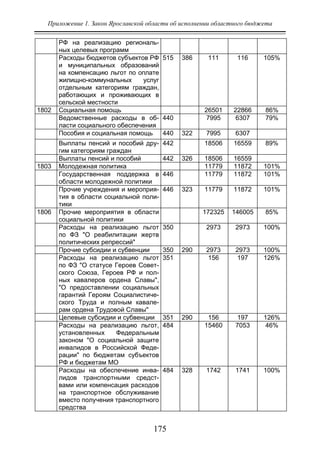 Приложение 1. Закон Ярославской области об исполнении областного бюджета
175
РФ на реализацию региональ-
ных целевых программ
Расходы бюджетов субъектов РФ
и муниципальных образований
на компенсацию льгот по оплате
жилищно-коммунальных услуг
отдельным категориям граждан,
работающих и проживающих в
сельской местности
515 386 111 116 105%
1802 Социальная помощь 26501 22866 86%
Ведомственные расходы в об-
ласти социального обеспечения
440 7995 6307 79%
Пособия и социальная помощь 440 322 7995 6307
Выплаты пенсий и пособий дру-
гим категориям граждан
442 18506 16559 89%
Выплаты пенсий и пособий 442 326 18506 16559
1803 Молодежная политика 11779 11872 101%
Государственная поддержка в
области молодежной политики
446 11779 11872 101%
Прочие учреждения и мероприя-
тия в области социальной поли-
тики
446 323 11779 11872 101%
1806 Прочие мероприятия в области
социальной политики
172325 146005 85%
Расходы на реализацию льгот
по ФЗ "О реабилитации жертв
политических репрессий"
350 2973 2973 100%
Прочие субсидии и субвенции 350 290 2973 2973 100%
Расходы на реализацию льгот
по ФЗ "О статусе Героев Совет-
ского Союза, Героев РФ и пол-
ных кавалеров ордена Славы",
"О предоставлении социальных
гарантий Героям Социалистиче-
ского Труда и полным кавале-
рам ордена Трудовой Славы"
351 156 197 126%
Целевые субсидии и субвенции 351 290 156 197 126%
Расходы на реализацию льгот,
установленных Федеральным
законом "О социальной защите
инвалидов в Российской Феде-
рации" по бюджетам субъектов
РФ и бюджетам МО
484 15460 7053 46%
Расходы на обеспечение инва-
лидов транспортными средст-
вами или компенсация расходов
на транспортное обслуживание
вместо получения транспортного
средства
484 328 1742 1741 100%
Copyright ОАО «ЦКБ «БИБКОМ» & ООО «Aгентство Kнига-Cервис»
 