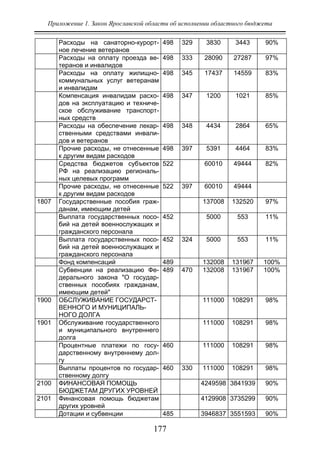 Приложение 1. Закон Ярославской области об исполнении областного бюджета
177
Расходы на санаторно-курорт-
ное лечение ветеранов
498 329 3830 3443 90%
Расходы на оплату проезда ве-
теранов и инвалидов
498 333 28090 27287 97%
Расходы на оплату жилищно-
коммунальных услуг ветеранам
и инвалидам
498 345 17437 14559 83%
Компенсация инвалидам расхо-
дов на эксплуатацию и техниче-
ское обслуживание транспорт-
ных средств
498 347 1200 1021 85%
Расходы на обеспечение лекар-
ственными средствами инвали-
дов и ветеранов
498 348 4434 2864 65%
Прочие расходы, не отнесенные
к другим видам расходов
498 397 5391 4464 83%
Средства бюджетов субъектов
РФ на реализацию региональ-
ных целевых программ
522 60010 49444 82%
Прочие расходы, не отнесенные
к другим видам расходов
522 397 60010 49444
1807 Государственные пособия граж-
данам, имеющим детей
137008 132520 97%
Выплата государственных посо-
бий на детей военнослужащих и
гражданского персонала
452 5000 553 11%
Выплата государственных посо-
бий на детей военнослужащих и
гражданского персонала
452 324 5000 553 11%
Фонд компенсаций 489 132008 131967 100%
Субвенции на реализацию Фе-
дерального закона "О государ-
ственных пособиях гражданам,
имеющим детей"
489 470 132008 131967 100%
1900 ОБСЛУЖИВАНИЕ ГОСУДАРСТ-
ВЕННОГО И МУНИЦИПАЛЬ-
НОГО ДОЛГА
111000 108291 98%
1901 Обслуживание государственного
и муниципального внутреннего
долга
111000 108291 98%
Процентные платежи по госу-
дарственному внутреннему дол-
гу
460 111000 108291 98%
Выплаты процентов по государ-
ственному долгу
460 330 111000 108291 98%
2100 ФИНАНСОВАЯ ПОМОЩЬ
БЮДЖЕТАМ ДРУГИХ УРОВНЕЙ
4249598 3841939 90%
2101 Финансовая помощь бюджетам
других уровней
4129908 3735299 90%
Дотации и субвенции 485 3946837 3551593 90%
Copyright ОАО «ЦКБ «БИБКОМ» & ООО «Aгентство Kнига-Cервис»
 