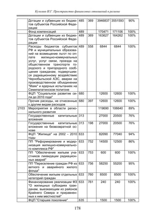 Кузьмин И.Г. Пространство финансовых отношений в регионе
178
Дотации и субвенции из бюдже-
тов субъектов Российской Феде-
рации
485 369 3946837 3551593 90%
Фонд компенсаций 489 170471 171106 100%
Дотации и субвенции из бюдже-
тов субъектов Российской Феде-
рации
489 369 163627 164262 100%
Расходы бюджетов субъектов
РФ и муниципальных образова-
ний на возмещение льгот по оп-
лате жилищно-коммунальных
услуг, услуг связи, проезда на
общественном транспорте го-
родского и пригородного сооб-
щения гражданам, подвергшим-
ся радиационному воздействию
Чернобыльской АЭС, аварии на
производственном объединении
"Маяк" и ядерных испытаниях на
Семипалатинском полигоне
489 558 6844 6844 100%
ФЦП "Социальное развитие се-
ла до 2010 года"
680 12600 12600 100%
Прочие расходы, не отнесенные
к другим видам расходов
680 397 12600 12600 100%
2103 Мероприятия в области регио-
нального развития
119690 106640 89%
Государственные капитальные
вложения
313 27000 20500 76%
Государственные капитальные
вложения на безвозвратной ос-
нове
313 198 27000 20500 76%
ФЦП "Жилище" на 2002 - 2010
годы
633 82090 77040 94%
ПП "Реформирование и модер-
низация жилищно-коммунально-
го комплекса РФ"
633 752 14500 12500 86%
ПП "Обеспечение жильем уча-
стников ликвидации радиацион-
ных аварий"
633 753 600 600 100%
ПП "Переселение граждан РФ из
ветхого и аварийного жилого
фонда"
633 756 58250 55200 95%
Обеспечение жильем отдельных
категорий граждан
633 760 8500 8500 100%
Финансирование реализации ФЗ
"О жилищных субсидиях граж-
данам, выезжающим из районов
Крайнего Севера и приравнен-
ных к ним местностей"
633 761 240 240 100%
ФЦП "Старшее поколение" 635 1500 1500 100%
Copyright ОАО «ЦКБ «БИБКОМ» & ООО «Aгентство Kнига-Cервис»
 
