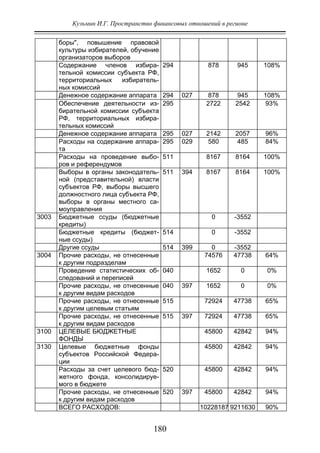 Кузьмин И.Г. Пространство финансовых отношений в регионе
180
боры", повышение правовой
культуры избирателей, обучение
организаторов выборов
Содержание членов избира-
тельной комиссии субъекта РФ,
территориальных избиратель-
ных комиссий
294 878 945 108%
Денежное содержание аппарата 294 027 878 945 108%
Обеспечение деятельности из-
бирательной комиссии субъекта
РФ, территориальных избира-
тельных комиссий
295 2722 2542 93%
Денежное содержание аппарата 295 027 2142 2057 96%
Расходы на содержание аппара-
та
295 029 580 485 84%
Расходы на проведение выбо-
ров и референдумов
511 8167 8164 100%
Выборы в органы законодатель-
ной (представительной) власти
субъектов РФ, выборы высшего
должностного лица субъекта РФ,
выборы в органы местного са-
моуправления
511 394 8167 8164 100%
3003 Бюджетные ссуды (бюджетные
кредиты)
0 -3552
Бюджетные кредиты (бюджет-
ные ссуды)
514 0 -3552
Другие ссуды 514 399 0 -3552
3004 Прочие расходы, не отнесенные
к другим подразделам
74576 47738 64%
Проведение статистических об-
следований и переписей
040 1652 0 0%
Прочие расходы, не отнесенные
к другим видам расходов
040 397 1652 0 0%
Прочие расходы, не отнесенные
к другим целевым статьям
515 72924 47738 65%
Прочие расходы, не отнесенные
к другим видам расходов
515 397 72924 47738 65%
3100 ЦЕЛЕВЫЕ БЮДЖЕТНЫЕ
ФОНДЫ
45800 42842 94%
3130 Целевые бюджетные фонды
субъектов Российской Федера-
ции
45800 42842 94%
Расходы за счет целевого бюд-
жетного фонда, консолидируе-
мого в бюджете
520 45800 42842 94%
Прочие расходы, не отнесенные
к другим видам расходов
520 397 45800 42842 94%
ВСЕГО РАСХОДОВ: 10228187 9211630 90%
Copyright ОАО «ЦКБ «БИБКОМ» & ООО «Aгентство Kнига-Cервис»
 