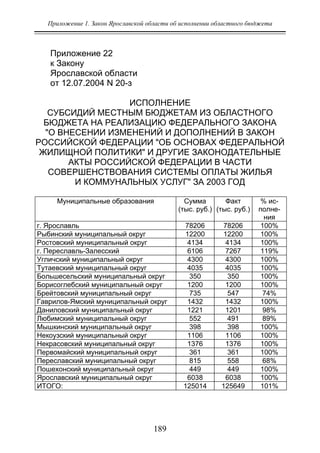 Приложение 1. Закон Ярославской области об исполнении областного бюджета
189
Приложение 22
к Закону
Ярославской области
от 12.07.2004 N 20-з
ИСПОЛНЕНИЕ
СУБСИДИЙ МЕСТНЫМ БЮДЖЕТАМ ИЗ ОБЛАСТНОГО
БЮДЖЕТА НА РЕАЛИЗАЦИЮ ФЕДЕРАЛЬНОГО ЗАКОНА
"О ВНЕСЕНИИ ИЗМЕНЕНИЙ И ДОПОЛНЕНИЙ В ЗАКОН
РОССИЙСКОЙ ФЕДЕРАЦИИ "ОБ ОСНОВАХ ФЕДЕРАЛЬНОЙ
ЖИЛИЩНОЙ ПОЛИТИКИ" И ДРУГИЕ ЗАКОНОДАТЕЛЬНЫЕ
АКТЫ РОССИЙСКОЙ ФЕДЕРАЦИИ В ЧАСТИ
СОВЕРШЕНСТВОВАНИЯ СИСТЕМЫ ОПЛАТЫ ЖИЛЬЯ
И КОММУНАЛЬНЫХ УСЛУГ" ЗА 2003 ГОД
Муниципальные образования Сумма
(тыс. руб.)
Факт
(тыс. руб.)
% ис-
полне-
ния
г. Ярославль 78206 78206 100%
Рыбинский муниципальный округ 12200 12200 100%
Ростовский муниципальный округ 4134 4134 100%
г. Переславль-Залесский 6106 7267 119%
Угличский муниципальный округ 4300 4300 100%
Тутаевский муниципальный округ 4035 4035 100%
Большесельский муниципальный округ 350 350 100%
Борисоглебский муниципальный округ 1200 1200 100%
Брейтовский муниципальный округ 735 547 74%
Гаврилов-Ямский муниципальный округ 1432 1432 100%
Даниловский муниципальный округ 1221 1201 98%
Любимский муниципальный округ 552 491 89%
Мышкинский муниципальный округ 398 398 100%
Некоузский муниципальный округ 1106 1106 100%
Некрасовский муниципальный округ 1376 1376 100%
Первомайский муниципальный округ 361 361 100%
Переславский муниципальный округ 815 558 68%
Пошехонский муниципальный округ 449 449 100%
Ярославский муниципальный округ 6038 6038 100%
ИТОГО: 125014 125649 101%
Copyright ОАО «ЦКБ «БИБКОМ» & ООО «Aгентство Kнига-Cервис»
 
