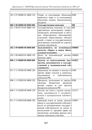 Приложение 2. ЗАКОН Ярославской области "Об областном бюджете на 2005 год"
207
182 1 07 04000 01 0000 110 Сборы за пользование объектами
животного мира и за пользование
объектами водных биологических
ресурсов
2000
000 1 08 00000 00 0000 000 Государственная пошлина 200
321 1 08 07110 01 0000 110 Государственная пошлина за госу-
дарственную регистрацию межре-
гиональных, региональных и мест-
ных общественных объединений,
отделений общественных объеди-
нений, а также за государственную
регистрацию изменений их учреди-
тельных документов
200
182 1 09 00000 00 0000 000 Задолженность по отменённым
налогам, сборам и иным обяза-
тельным платежам
190000
182 1 09 04030 01 0000 110 Налог на пользователей автомо-
бильных дорог
190000
000 1 11 00000 00 0000 000 Доходы от использования иму-
щества, находящегося в государ-
ственной и муниципальной соб-
ственности
141821
911 1 11 01020 02 0000 120 Дивиденды по акциям и доходы от
прочих форм участия в капитале,
находящихся в собственности
субъектов РФ
1500
906 1 11 03020 02 0000 120 Проценты, полученные от предос-
тавления бюджетных кредитов
внутри страны за счет средств
бюджетов субъектов РФ
8200
000 1 11 05000 00 0000 120 Доходы от сдачи в аренду имуще-
ства, находящегося в государст-
венной и муниципальной собствен-
ности
128121
911 1 11 05010 00 0000 120 Арендная плата за земли, находя-
щиеся в государственной собствен-
ности до разграничения государст-
венной собственности на землю и
поступления от продажи права на
заключение договоров аренды ука-
занных земельных участков
110007
Copyright ОАО «ЦКБ «БИБКОМ» & ООО «Aгентство Kнига-Cервис»
 