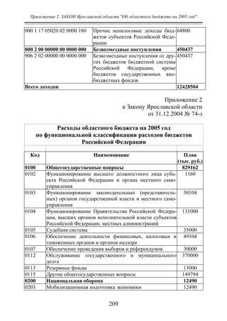 Приложение 2. ЗАКОН Ярославской области "Об областном бюджете на 2005 год"
209
000 1 17 05020 02 0000 180 Прочие неналоговые доходы бюд-
жетов субъектов Российской Феде-
рации
64800
000 2 00 00000 00 0000 000 Безвозмездные поступления 450437
906 2 02 00000 00 0000 000 Безвозмездные поступления от дру-
гих бюджетов бюджетной системы
Российской Федерации, кроме
бюджетов государственных вне-
бюджетных фондов
450437
Всего доходов 12428504
Приложение 2
к Закону Ярославской области
от 31.12.2004 № 74-з
Расходы областного бюджета на 2005 год
по функциональной классификации расходов бюджетов
Российской Федерации
Код Наименование План
(тыс. руб.)
0100 Общегосударственные вопросы 829162
0102 Функционирование высшего должностного лица субъ-
екта Российской Федерации и органа местного само-
управления
1160
0103 Функционирование законодательных (представитель-
ных) органов государственной власти и местного само-
управления
50104
0104 Функционирование Правительства Российской Федера-
ции, высших органов исполнительной власти субъектов
Российской Федерации, местных администраций
131000
0105 Судебная система 35000
0106 Обеспечение деятельности финансовых, налоговых и
таможенных органов и органов надзора
49104
0107 Обеспечение проведения выборов и референдумов 30000
0112 Обслуживание государственного и муниципального
долга
370000
0113 Резервные фонды 13000
0115 Другие общегосударственные вопросы 149794
0200 Национальная оборона 12490
0203 Мобилизационная подготовка экономики 12490
Copyright ОАО «ЦКБ «БИБКОМ» & ООО «Aгентство Kнига-Cервис»
 