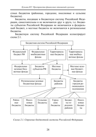 Кузьмин И.Г. Пространство финансовых отношений в регионе
28
стных бюджетов (районные, городские, поселковые и сельские
бюджеты).
Бюджеты, входящие в бюджетную систему Российской Феде-
рации, самостоятельны и не включаются друг в друга, т.е. бюдже-
ты субъектов Российской Федерации не включаются в федераль-
ный бюджет, а местные бюджеты не включаются в региональные
бюджеты.
Бюджетную систему Российской Федерации иллюстрирует
схема 2.1.
Схема 2.1. Строение бюджетной системы Российской Федерации
Бюджетная система Российской Федерации
Федеральный
бюджет РФ
Федеральные
внебюджетные
фонды
Территориаль-
ные бюджеты
Территориаль-
ные внебюд-
жетные фонды
Федеральные
целевые бюд-
жетные фонды
Бюджеты
субъектов РФ
Местные
бюджеты
Местные целе-
вые бюджет-
ные фонды
Региональные целевые
бюджетные фонды
Бюджеты
районов
Бюджеты
городов ре-
гионального
подчинения
Район-
ные
бюджеты
Посел-
ковые
бюджеты
Сельские
бюджеты
Город-
ские
бюджеты
Бюдже-
ты го-
родских
районов
Посел-
ковые
бюдже-
ты
Copyright ОАО «ЦКБ «БИБКОМ» & ООО «Aгентство Kнига-Cервис»
 