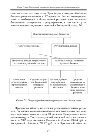 Глава 2. Межбюджетные отношения в индустриально-развитом регионе
51
стью несколько лет тому назад. Трансферты в доходах областного
бюджета ранее составляли до 17 процентов. Все это подтверждает
тезис о необходимости более четкой регламентации механизма
бюджетного планирования и регулирования, в том числе путем
внесения соответствующих изменений в Бюджетный кодекс РФ.
Отчисления
от федеральных
и региональных
налогов
Средства из фон-
дов финансовой
поддержки
регионов
Дотации, субвен-
ции, субсидии
из вышестоящих
бюджетов
Средства,
полученные от
вышестоящего
бюджета в по-
рядке взаимных
расчетов
Схема 2.2. Структура доходов территориальных бюджетов
Ярославская область является индустриально-развитым регио-
ном. По многим социально-экономическим показателям она зани-
мает передовые позиции среди 18 регионов Центрального феде-
рального округа. Так, среднедушевой денежный доход населения в
месяц в 2002 году составил в Ивановской области 1605,4 руб., в
Костромской области - 2383,7 руб., а в Ярославской области -
Доходы территориальных бюджетов
Собственные доходы Регулирующие доходы
Налоговые доходы, закрепленные
за соответствующим бюджетом
Налоговые доходы соответст-
вующего бюджета
Copyright ОАО «ЦКБ «БИБКОМ» & ООО «Aгентство Kнига-Cервис»
 