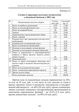 Кузьмин И.Г. Пространство финансовых отношений в регионе
54
Таблица 2.2
Состав и структура налоговых поступлений
в областной бюджет в 2003 году
№
Наименование налогов и сборов
Сумма,
млн. руб.
Удельный
вес, %
1 Налог на прибыль организаций 1129 17,80
2 Налог на доходы физических лиц 1236 19,50
3 Налог на игорный бизнес 30 0,40
4 Акцизы 2278 35,90
5 Лицензионные и регистрационные сборы 1 0,02
6 Налог с продаж 137 2,20
7 Единый налог при упрощенной системе нало-
гообложения 45 0,70
8 Единый налог на вмененный доход 23 0,36
9 Налог на имущество организаций 602 9,48
10 Платежи за пользование лесным фондом 14 0,22
11 Платежи за пользование водными объектами 43 0,68
12 Плата за нормативные и сверхнормативные
выбросы и сбросы вредных веществ, разме-
щение отходов 38 0,60
13 Земельный налог 254 4,00
14 Плата за право пользования объектами жи-
вотного мира и водными биологическими ре-
сурсами 1 0,02
15 Налог на пользователей автодорог 424 6,68
16 Налог с владельцев транспортных средств 4 0,06
17 Прочие налоги сборы 111 1,75
Итого налоговых доходов 6349 100,00
Причем план по неналоговым доходам перевыполнен на 26%,
то есть на 42 млн. руб., в том числе за счет доходов от сдачи в
аренду городских земель и имущества, находящегося в государст-
венной собственности, - на 44% (29 млн. руб.); прочих администра-
тивных платежей, взимаемых государственными организациями за
выполнение определенных функций – на 23,5% (1,4 млн. руб.),
прочих неналоговых доходов – на 50% (18 млн. руб.).
Copyright ОАО «ЦКБ «БИБКОМ» & ООО «Aгентство Kнига-Cервис»
 