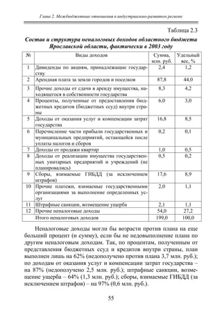 Глава 2. Межбюджетные отношения в индустриально-развитом регионе
55
Таблица 2.3
Состав и структура неналоговых доходов областного бюджета
Ярославской области, фактически в 2003 году
№ Виды доходов Сумма,
млн. руб.
Удельный
вес, %
1 Дивиденды по акциям, принадлежащие государ-
ству
2,4 1,2
2 Арендная плата за земли городов и поселков 87,8 44,0
3 Прочие доходы от сдачи в аренду имущества, на-
ходящегося в собственности государства
8,3 4,2
4 Проценты, полученные от предоставления бюд-
жетных кредитов (бюджетных ссуд) внутри стра-
ны
6,0 3,0
5 Доходы от оказания услуг и компенсации затрат
государства
16,8 8,5
6 Перечисление части прибыли государственных и
муниципальных предприятий, остающейся после
уплаты налогов и сборов
0,2 0,1
7 Доходы от продажи квартир 1,0 0,5
8 Доходы от реализации имущества государствен-
ных унитарных предприятий и учреждений (не
планировались)
0,5 0,2
9 Сборы, взимаемые ГИБДД (за исключением
штрафов)
17,6 8,9
10 Прочие платежи, взимаемые государственными
организациями за выполнение определенных ус-
луг
2,0 1,1
11 Штрафные санкции, возмещение ущерба 2,1 1,1
12 Прочие неналоговые доходы 54,0 27,2
Итого неналоговых доходов 199,0 100,0
Неналоговые доходы могли бы возрасти против плана на еще
больший процент (и сумму), если бы не недовыполнение плана по
другим неналоговым доходам. Так, по процентам, полученным от
представления бюджетных ссуд и кредитов внутри страны, план
выполнен лишь на 62% (недополучено против плана 3,7 млн. руб.);
по доходам от оказания услуг и компенсации затрат государства –
на 87% (недополучено 2,5 млн. руб.); штрафные санкции, возме-
щение ущерба – 64% (1,3 млн. руб.); сборы, взимаемые ГИБДД (за
исключением штрафов) – на 97% (0,6 млн. руб.).
Copyright ОАО «ЦКБ «БИБКОМ» & ООО «Aгентство Kнига-Cервис»
 
