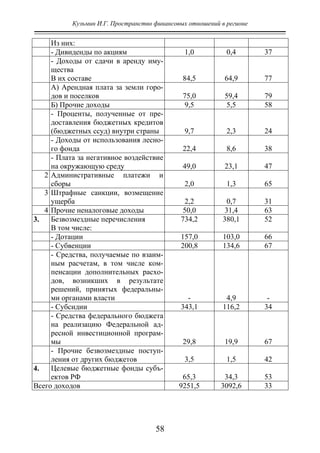 Кузьмин И.Г. Пространство финансовых отношений в регионе
58
Из них:
- Дивиденды по акциям 1,0 0,4 37
- Доходы от сдачи в аренду иму-
щества
В их составе 84,5 64,9 77
А) Арендная плата за земли горо-
дов и поселков 75,0 59,4 79
Б) Прочие доходы 9,5 5,5 58
- Проценты, полученные от пре-
доставления бюджетных кредитов
(бюджетных ссуд) внутри страны 9,7 2,3 24
- Доходы от использования лесно-
го фонда 22,4 8,6 38
- Плата за негативное воздействие
на окружающую среду 49,0 23,1 47
2 Административные платежи и
сборы 2,0 1,3 65
3 Штрафные санкции, возмещение
ущерба 2,2 0,7 31
4 Прочие неналоговые доходы 50,0 31,4 63
3. Безвозмездные перечисления
В том числе:
734,2 380,1 52
- Дотации 157,0 103,0 66
- Субвенции 200,8 134,6 67
- Средства, получаемые по взаим-
ным расчетам, в том числе ком-
пенсации дополнительных расхо-
дов, возникших в результате
решений, принятых федеральны-
ми органами власти - 4,9 -
- Субсидии 343,1 116,2 34
- Средства федерального бюджета
на реализацию Федеральной ад-
ресной инвестиционной програм-
мы 29,8 19,9 67
- Прочие безвозмездные поступ-
ления от других бюджетов 3,5 1,5 42
4. Целевые бюджетные фонды субъ-
ектов РФ 65,3 34,3 53
Всего доходов 9251,5 3092,6 33
Copyright ОАО «ЦКБ «БИБКОМ» & ООО «Aгентство Kнига-Cервис»
 