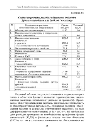 Глава 2. Межбюджетные отношения в индустриально-развитом регионе
65
Таблица 2.6
Состав структуры расходов областного бюджета
Ярославской области на 2005 год ( по закону)
№ Наименование расходов
по функциональной классификации
Сумма,
млн. руб.
Удельный
вес, %
1. Общегосударственные вопросы 829,2 6,6
2. Национальная безопасность и правоохрани-
тельная деятельность 576,2 4,6
3. Национальная экономика
В том числе:
- транспорт
- сельское хозяйство и рыболовство
1832,7
1312,9
273,0
14,7
10,5
2,2
4. Жилищно-коммунальное хозяйство 20,9 0,2
5. Охрана окружающей среды 40,0 0,3
6. Образование 945,8 7,6
7. Культура, СМИ 226,1 1,8
8. Здравоохранение и спорт
В том числе:
- здравоохранение
2055,4
1928,6
16,5
15,4
9. Социальная политика
В том числе:
- социальное обслуживание населения
- социальное обеспечение населения
471,1
313,9
110,3
3,8
2,5
0,9
10. Межбюджетные трансферты
В том числе:
- финансовая помощь бюджетам других
уровней;
- фонды компенсаций
5482,0
1646,4
3835,6
43,9
13,2
30,7
Всего 12479,4 100,0
Из данной таблицы следует, что основными подразделами рас-
ходов в областном бюджете являются: здравоохранение, нацио-
нальная экономика (преобладают расходы на транспорт), образо-
вание, общегосударственные вопросы, национальная безопасность
и правоохранительная деятельность, социальная политика (преоб-
ладают расходы на социальное обслуживание населения). Их доля
дифференцируется соответственно от 15,4 до 3,8%. Но наибольшая
доля расходов приходится на межбюджетные трансферты: фонды
компенсаций (30,7%) и финансовая помощь местным бюджетам
(13,2%), так как их расходные полномочия не обеспечиваются не
Copyright ОАО «ЦКБ «БИБКОМ» & ООО «Aгентство Kнига-Cервис»
 