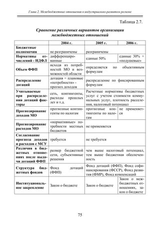 Глава 2. Межбюджетные отношения в индустриально-развитом регионе
75
Таблица 2.7.
Сравнение различных вариантов организации
межбюджетных отношений
2004 г. 2005 г. 2006 г.
Бюджетные
полномочия не разграничены разграничены
Нормативы от-
числений - НДФЛ
дифференциро-
ванные
единые 50%
единые 30% +
«подушевые»
Объем ФФП
исходя из потреб-
ностей МО и воз-
можностей области
определяется по объективным
формулам
Распределение
догаций
дотация = плановые
«потребности» -
прогноз доходов
распределение по фиксированным
формулам
Учитываемые
при распределе-
нии дотаций фак-
торы
сеть, контингенты,
расходы прошлых
лет и т.д.
Расчетные нормативы бюджетных
услуг с учетом стоимости комму-
нальных услуг, плотность расселе-
ния, налоговый потенциал
Прогнозирование
доходов МО
прогнозные контин-
генты по налогам
прогнозные кон-
тингенты по нало-
гам
не применяет-
ся
Прогнозирование
расходов МО
«нормативные» по-
требности местных
бюджетов
не применяется
Согласование
прогноза доходов
и расходов с МСУ
требуется не требуется
Различия в бюд-
жетных отноше-
ниях после выда-
чи дотаций ФФП
размер бюджетной
сети, субъективные
решения
чем выше налоговый потенциал,
тем выше бюджетная обеспечен-
ность
Структура бюд-
жетных фондов
Фонд дотаций
(ФФП)
Фонд дотаций (ФФП), Фонд софи-
нансирования (ФССР), Фонд разви-
тия (ФМР), Фонд компенсаций
Институциональ-
ное закрепление
Закон о бюджете Закон о бюджете
Закон о меж-
бюджетных от-
ношениях, за-
кон о бюджете
Copyright ОАО «ЦКБ «БИБКОМ» & ООО «Aгентство Kнига-Cервис»
 