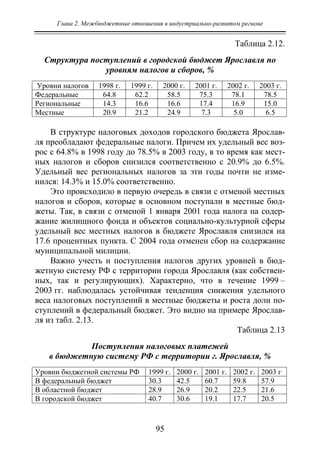 Глава 2. Межбюджетные отношения в индустриально-развитом регионе
95
Таблица 2.12.
Структура поступлений в городской бюджет Ярославля по
уровням налогов и сборов, %
Уровни налогов 1998 г. 1999 г. 2000 г. 2001 г. 2002 г. 2003 г.
Федеральные 64.8 62.2 58.5 75.3 78.1 78.5
Региональные 14.3 16.6 16.6 17.4 16.9 15.0
Местные 20.9 21.2 24.9 7.3 5.0 6.5
В структуре налоговых доходов городского бюджета Ярослав-
ля преобладают федеральные налоги. Причем их удельный вес воз-
рос с 64.8% в 1998 году до 78.5% в 2003 году, в то время как мест-
ных налогов и сборов снизился соответственно с 20.9% до 6.5%.
Удельный вес региональных налогов за эти годы почти не изме-
нился: 14.3% и 15.0% соответственно.
Это происходило в первую очередь в связи с отменой местных
налогов и сборов, которые в основном поступали в местные бюд-
жеты. Так, в связи с отменой 1 января 2001 года налога на содер-
жание жилищного фонда и объектов социально-культурной сферы
удельный вес местных налогов в бюджете Ярославля снизился на
17.6 процентных пункта. С 2004 года отменен сбор на содержание
муниципальной милиции.
Важно учесть и поступления налогов других уровней в бюд-
жетную систему РФ с территории города Ярославля (как собствен-
ных, так и регулирующих). Характерно, что в течение 1999 –
2003 гг. наблюдалась устойчивая тенденция снижения удельного
веса налоговых поступлений в местные бюджеты и роста доли по-
ступлений в федеральный бюджет. Это видно на примере Ярослав-
ля из табл. 2.13.
Таблица 2.13
Поступления налоговых платежей
в бюджетную систему РФ с территории г. Ярославля, %
Уровни бюджетной системы РФ 1999 г. 2000 г. 2001 г. 2002 г. 2003 г
В федеральный бюджет 30.3 42.5 60.7 59.8 57.9
В областной бюджет 28.9 26.9 20.2 22.5 21.6
В городской бюджет 40.7 30.6 19.1 17.7 20.5
Copyright ОАО «ЦКБ «БИБКОМ» & ООО «Aгентство Kнига-Cервис»
 