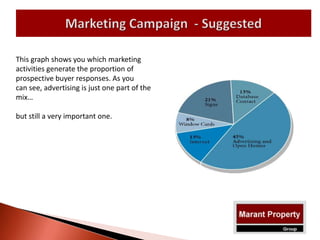 This graph shows you which marketing
activities generate the proportion of
prospective buyer responses. As you
can see, advertising is just one part of the
mix…
but still a very important one.
 