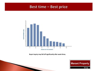 Buyer inquiry may fall off significantly after week three.
 