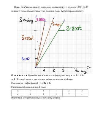 Отже, розв’язуємо задачу: знаходимо швидкості руху, літака АН-158; Су-27
на висоті та над землею; записуємо рівняння руху, будуємо графіки шляху.
О з н а ч е н н я. Функцію, яку можна задати формулою виду 𝑦 = 𝑘𝑥 + 𝑏,
де 𝑘 і 𝑏 - деякі числа, 𝑥 - незалежна змінна, називають лінійною.
Розглядаємо графік функції: у = 𝟐𝒙 + 𝟑.
Складаємо таблицю значень функції
х -1 0 1 2 -2
у 1 3 5 7 -1
В програмі Geogebra виконуємо побудову графіка.
 
