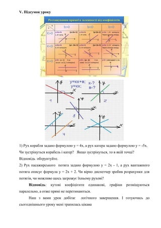 V. Підсумок уроку
1) Рух корабля задано формулою у = 4х, а рух катера задано формулою у = -5х.
Чи зустрінуться корабель і катер? Якщо зустрінуться, то в якій точці?
Відповідь обгрунтуйте.
2) Рух пасажирського потяга задано формулою у = 2х - 1, а рух вантажного
потяга описує формула у = 2х + 2. Чи вірно диспетчер зробив розрахунки для
потягів, чи можливо щось загрожує їхньому рухові?
Відповідь: кутові коефіцієнти одинакові, графіки розміщуються
паралельно, а отже прямі не перетинаються.
Наш з вами урок добігає логічного завершення. І готуючись до
сьогоднішнього уроку мені трапилась цікава
 