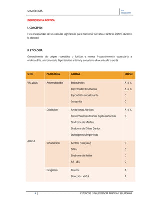 SEMIOLOGIA VII
CICLO2011
4 ESTENOSIS E INSUFICIENCIA AORTICA Y PULMONAR
INSUFICIENCIA AÓRTICA
I. CONCEPTO:
Es la incapacidad de las válvulas sigmoideas para mantener cerrado el orificio aórtico durante
la diástole.
II. ETIOLOGÍA:
Generalmente de origen reumático o luético y menos frecuentemente secundaria a
endocarditis, ateromatosis, hipertensión arterial y aneurisma disecante de la aorta
SITIO PATOLOGÍA CAUSAS CURSO
VALVULA Anormalidades Endocarditis
Enfermedad Reumatica
Espondilitis anquilosante
Congenita
A o C
A o C
C
C
AORTA
Dilatación Aneurismas Aorticos
Trastornos Hereditarios tejido conectivo
Sindrome de Marfan
Sindorme de Ehlers Danlos
Osteogenesis Imperfecta
A o C
C
Inflamación Aortitis (takayasu)
Sífilis
Síndrome de Reiter
AR , LES
C
C
C
C
Desgarros Trauma
Disección x HTA
A
A
 