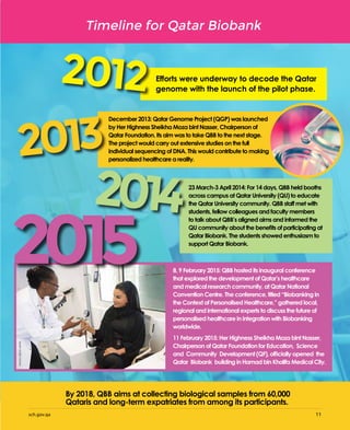 sch.gov.qa 11
December 2013: Qatar Genome Project (QGP) was launched
by Her Highness Sheikha Moza bint Nasser, Chairperson of
Qatar Foundation. Its aim was to take QBB to the next stage.
The project would carry out extensive studies on the full
individual sequencing of DNA. This would contribute to making
personalized healthcare a reality.
23 March-3 April 2014: For 14 days, QBB held booths
across campus at Qatar University (QU) to educate
the Qatar University community. QBB staff met with
students, fellow colleagues and faculty members
to talk about QBB’s aligned aims and informed the
QU community about the benefits of participating at
Qatar Biobank. The students showed enthusiasm to
support Qatar Biobank.
Timeline for Qatar Biobank
Efforts were underway to decode the Qatar
genome with the launch of the pilot phase.
2012
2013
2014
By 2018, QBB aims at collecting biological samples from 60,000
Qataris and long-term expatriates from among its participants.
8, 9 February 2015: QBB hosted its inaugural conference
that explored the development of Qatar’s healthcare
and medical research community, at Qatar National
Convention Centre. The conference, titled “Biobanking in
the Context of Personalised Healthcare,” gathered local,
regional and international experts to discuss the future of
personalised healthcare in integration with Biobanking
worldwide.
11 February 2015: Her Highness Sheikha Moza bint Nasser,
Chairperson of Qatar Foundation for Education, Science
and Community Development (QF), officially opened the
Qatar Biobank building in Hamad bin Khalifa Medical City.
2015
sch.gov.qa 11
PHOTOCREDIT:HHOPL
 