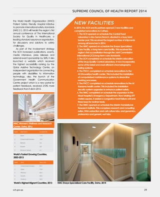 sch.gov.qa 29
the World Health Organizaation (WHO)
Patient Safety Friendly Hospital Initiative
to promote international safety standards
(NHS 2.1). 2015 will herald the region’s first
annual conference of The International
Society for Quality in Healthcare, a
leading standard assurance organization,
for discussions and solutions to safety
challenges.
As part of the involvement strategy
the SCH increased publications, events,
media interviews, press releases and
external event sponsorship by 36%, it also
launched a website which received
the highest accessibility ranking by the
Qatar Assistive Technology Centre, an
independent organization for connecting
people with disabilities to information
technology, also, the launch of the
Government Health Communication
Centre project which is a new portal for
patient feedback, received 210% more
feedback than it did in 2013.
World’s Fastest Growing Countries,
2003-2013
World’s Highest Migrant Countries, 2013
In 2014, the SCH and its partners opened 2 new facilities and
completed renovations to 5 others.
1. The SCH opened on schedule the Central Food
	 Laboratory’s Abu Samra Branch, situated in a busy land
	 border post. This received the largest number of shipments
	 among all branches in 2014.
2. The HMC opened on schedule the Enaya Specialized
	 Care Facility, a long-term care facility. This received the
	 region’s first accreditation through the Joint Commission
International (JCI) long-term care standards.
3. The SCH completed on schedule the interim relocation
	 of the Drug Quality Control Laboratory. It now incorporates
	 some of the latest and most efficient chromatography
	 testing systems.
4. The PHCC completed on schedule renovations to the
	 Al Ghuwairiya health center. This included the installation
	 of computerized maintenance systems to streamline
	 working processes.
5. The PHCC completed on schedule renovations to the Al
	 Karaana health center. This included the installation
	 security system upgrades to enhance patient safety.
6. The HMC completed on schedule the expansion to the
	 Heart Hospital’s Emergency Department. Now totaling 697
	 meters square, it added a congestive heart failure unit and
	 three bays for recliner beds.
7. The HMC opened on schedule the Interim Translational
	 Research Institute. This comprises research and consulting
	 suites, DNA extraction and cell culture labs, and genomics,
	 proteomics and generic wet labs.
NEW FACILITIES
HMC Translational Research Institute, Doha, 2014
HMC Enaya Specialized Care Facility, Doha, 2014
HMC Enaya Specialized Care Facility, Doha, 2014
HMC Enaya Specialized Care Facility, Doha, 2014
HMC Women’s Wellness and Research Center, Doha, 2016 SCH naufar Center, Al Rayyan, 2016HMC Women’s Wellness and Research
Center, Doha, 2016
sch.gov.qa 29
SUPREME COUNCIL OF HEALTH REPORT 2014
 