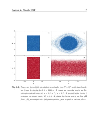 Capítulo 2. Modelo HMF 17
Fig. 2.3: Espaço de fases obtido via dinâmica molecular com N = 105
partículas durante
um tempo de simulação de t = 5000τD. A coluna da esquerda mostra as dis-
tribuições iniciais com (a) u = 0.45 e (c) u = 0.7. A magnetização inicial é
a mesma em ambos casos, M0 = 0.8. A coluna da direita mostra os dois qSS
nais, (b) ferromagnético e (d) paramagnético, para os quais o sistema relaxa.
 