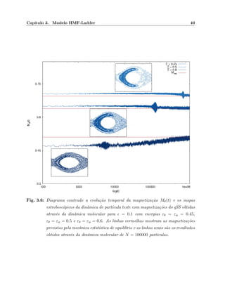 Capítulo 3. Modelo HMF-Ladder 40
Fig. 3.6: Diagrama contendo a evolução temporal da magnetização Mθ(t) e os mapas
estroboscópicos da dinâmica de partícula teste com magnetizações do qSS obtidas
através da dinâmica molecular para = 0.1 com energias εθ = εφ = 0.45,
εθ = εφ = 0.5 e εθ = εφ = 0.6. As linhas vermelhas mostram as magnetizações
previstas pela mecânica estatística de equilíbrio e as linhas azuis são os resultados
obtidos através da dinâmica molecular de N = 100000 partículas.
 