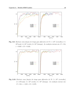 Capítulo 3. Modelo HMF-Ladder 43
2.5
2.8
3.0
0 2000 4000 6000 8000 10000
κ(t)
t/10
3
τD
N=10000
N=20000
N=40000
N=80000
0 2000 4000 6000 8000 10000
t/N
0.75
τD
N=10000
N=20000
N=40000
N=80000
Fig. 3.9: Kurtosis como função do tempo para diferentes de N: 1 × 104
(vermelho), 2 ×
104
(azul), 4×104
(verde), 8×104
(laranja). As condições iniciais são: E = 0.6,
= 0.001 e M = 0.433.
2.5
2.8
3.0
0 10000 20000 30000 40000 50000
ν(t)
t/2x102
τD
N=10000
N=20000
N=40000
N=80000
0 10000 20000 30000 40000 50000
t/N0.57
τD
N=10000
N=20000
N=40000
N=80000
Fig. 3.10: Kurtosis como função do tempo para diferentes de N: 1 × 104
(vermelho),
2 × 104
(azul), 4 × 104
(verde), 8 × 104
(laranja). As condições iniciais são:
E = 0.6, = 0.05 e M = 0.470.
 