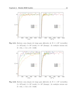 Capítulo 3. Modelo HMF-Ladder 44
2.5
2.8
3.0
0 20000 40000 60000 80000 100000
κ(t)
t/10
2
τD
N=10000
N=20000
N=40000
N=80000
0 20000 40000 60000 80000 100000
t/N
0.50
τD
N=10000
N=20000
N=40000
N=80000
Fig. 3.11: Kurtosis como função do tempo para diferentes de N: 1 × 104
(vermelho),
2 × 104
(azul), 4 × 104
(verde), 8 × 104
(laranja). As condições iniciais são:
E = 0.6, = 0.1 e M = 0.500.
2.5
2.8
3.0
0 2000 4000 6000 8000 10000
κ(t)
t/103
τD
N=10000
N=20000
N=40000
N=80000
0 2000 4000 6000 8000 10000
t/N0.75
τD
N=10000
N=20000
N=40000
N=80000
Fig. 3.12: Kurtosis como função do tempo para diferentes de N: 1 × 104
(vermelho),
2 × 104
(azul), 4 × 104
(verde), 8 × 104
(laranja). As condições iniciais são:
E = 0.6, = 0.5 e M = 0.638.
 