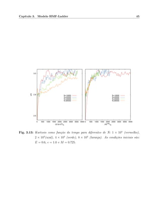 Capítulo 3. Modelo HMF-Ladder 45
2.5
2.8
3.0
0 500 1000 1500 2000 2500 3000 3500 4000
κ(t)
t/2.5x10
3
τD
N=10000
N=20000
N=40000
N=80000
0 500 1000 1500 2000 2500 3000 3500 4000
t/N
0.85
τD
N=10000
N=20000
N=40000
N=80000
Fig. 3.13: Kurtosis como função do tempo para diferentes de N: 1 × 104
(vermelho),
2 × 104
(azul), 4 × 104
(verde), 8 × 104
(laranja). As condições iniciais são:
E = 0.6, = 1.0 e M = 0.725.
 