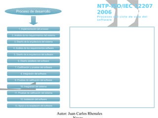 Proceso de desarrollo

NTP-ISO/IEC 12207
2006
Procesos del ciclo de vida del
software

1. Implementación del proceso
2. Análisis de los requerimientos del sistema
3. Diseño de la arquitectura del sistema
4. Análisis de los requerimientos software
5. Diseño de la arquitectura del software
6. Diseño detallado del software
7. Codificación y pruebas del software
8. Integración del software

El proceso de desarrollo contiene las
actividades y tareas del desarrollador.
El proceso contiene las actividades
para
el
análisis
de
los
requerimientos, diseño, codificación,
integración, pruebas e instalación y
aceptación relacionadas con los
productos software
Ver información detallada

9. Pruebas de calificación del software
10. Integración del sistema
11. Pruebas de calificación del sistema
12. Instalación del software
13. Apoyo a la aceptación del software

Autor: Juan Carlos Rhenales

 