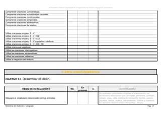 ACTIVIDADES E ITEMS DE EVALUACIÓN DE LA Programación de Audición y Lenguaje por Competencias
Maestras de Audición y Lenguaje Pag. 17
Comprende oraciones comparativas.
Comprende oraciones subordinadas causales.
Comprende oraciones condicionales.
Comprende oraciones temporales.
Comprende oraciones adversativas.
Comprende oraciones de relativo.
Utiliza oraciones simples: S - V
Utiliza oraciones simples: S - V - OD
Utiliza oraciones simples: S - V - CCL
Utiliza oraciones simples: S - V copulativo - Atributo
Utiliza oraciones simples: S - V - OD - OI
Utiliza oraciones negativas.
Utiliza las oraciones interrogativas.
Utiliza las oraciones exclamativas.
Utiliza las oraciones reflexivas.
Utiliza la negación del atributo.
55.. ÁÁRREEAA LLEEXXIICCOO--SSEEMMÁÁNNTTIICCAA
OBJETIVO 5.1: Desarrollar el léxico
ITEMS DE EVALUACIÓN I NC
En
proceso
C ACTIVIDADES I
Adquiere el vocabulario relacionado con los animales
Se realizarán actividades dirigidas a la adquisición del
vocabulario relacionado con: animales, alimentos, comidas,
colegio, casa, calle, medios de transporte, familia, cuerpo,
juguetes, oficios, objetos, herramientas, colores y números.
Se utilizarán objetos reales, fotografías, dibujos.
 
