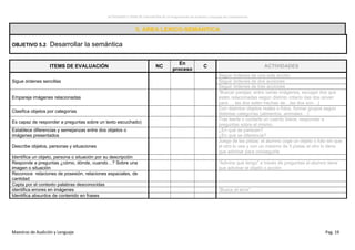 ACTIVIDADES E ITEMS DE EVALUACIÓN DE LA Programación de Audición y Lenguaje por Competencias
Maestras de Audición y Lenguaje Pag. 19
55.. ÁÁRREEAA LLEEXXIICCOO--SSEEMMÁÁNNTTIICCAA
OBJETIVO 5.2: Desarrollar la semántica
ITEMS DE EVALUACIÓN NC
En
proceso
C ACTIVIDADES
Sigue órdenes sencillas
Seguir órdenes de una sola acción
Seguir órdenes de dos acciones
Seguir órdenes de tres acciones
Empareja imágenes relacionadas
“Buscar parejas: entre varias imágenes, escoger dos que
estén relacionadas según distinto criterio (las dos sirvan
para…, las dos estén hechas de…las dos son…)
Clasifica objetos por categorías
Con distintos objetos reales o fotos, formar grupos según
distintas categorías (alimentos, animales…)
Es capaz de responder a preguntas sobre un texto escuchado)
Tras leerle o contarle un cuento breve, responder a
preguntas sobre el mismo.
Establece diferencias y semejanzas entre dos objetos o
imágenes presentados
¿En qué se parecen?
¿En qué se diferencia?
Describe objetos, personas y situaciones
Juego de las pistas: el alumno coge un objeto o foto sin que
el otro lo vea y con un máximo de 5 pistas el otro lo tiene
que adivinar para conseguirla
Identifica un objeto, persona o situación por su descripción
Responde a preguntas ¿cómo, dónde, cuando…? Sobre una
imagen o situación
“Adivina qué tengo” a través de preguntas el alumno tiene
que adivinar el objeto o acción
Reconoce relaciones de posesión, relaciones espaciales, de
cantidad
Capta por el contexto palabras desconocidas
identifica errores en imágenes “Busca el error”
Identifica absurdos de contenido en frases
 