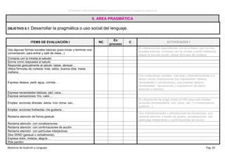 ACTIVIDADES E ITEMS DE EVALUACIÓN DE LA Programación de Audición y Lenguaje por Competencias
Maestras de Audición y Lenguaje Pag. 20
66.. AARREEAA PPRRAAGGMMÁÁTTIICCAA
OBJETIVO 6.1: Desarrollar la pragmática o uso social del lenguaje.
ITEMS DE EVALUACIÓN I NC
En
proceso
C ACTIVIDADES I
Usa algunas formas sociales básicas (para iniciar y terminar una
conversación, para entrar y salir de clase,..)
En interacciones espontáneas con el profesor usar formas
sociales básicas, contactar con la mirada cuando hablamos,
utilizar la sonrisa social, utilizar fórmulas de cortesía.
Contacta con la mirada al saludar.
Sonríe como respuesta al saludo.
Responde gestualmente al saludo: besar, abrazar…
Utiliza fórmulas de cortesía: hola, adiós, buenos días, hasta
mañana…
Expresa deseos: pedir agua, comida…
Con incitaciones verbales, role play y dramatizaciones con
apoyo visual,( ilustraciones que representen deseos,
necesidades y sensaciones) ,que exprese deseos,
necesidades , sensaciones y expresiones de placer,
emoción o rechazo.
Expresa necesidades básicas: pipí, caca…
Expresa sensaciones: frío, calor…
Emplea acciones directas: dame- mío- toma- ven…
En situaciones de juego incitar al niño para que emplee
acciones directas(dame, mío, toma, ven..) e indirectas(me
gustaría…).
Emplea acciones Indirectas: me gustaría…
Reclama atención de forma gestual.
Con dramatizaciones o simulaciones de situaciones, que
reclame atención a través de gestos, vocalizaciones, con
partículas interjectivas o confirmaciones de acción.
Reclama atención con vocalizaciones.
Reclama atención con confirmaciones de acción.
Reclama atención con partículas interjectivas.
Dice SI/NO (gestual o verbalmente).
Expresa dolor, tristeza, alegría…
Pide perdón.
 