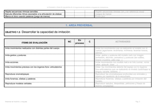ACTIVIDADES E ITEMS DE EVALUACIÓN DE LA Programación de Audición y Lenguaje por Competencias
Maestras de Audición y Lenguaje Pag. 5
Repite secuencias rítmicas sencillas Repetir secuencias rítmicas con y sin referencia visual
Ejecuta diferentes ritmos asociados a la articulación de sílabas Juegos de manos
Marca el ritmo usando palabras (juego de manos) Echar plon
11.. AARREEAA PPRREEVVEERRBBAALL
OBJETIVO 1.5: Desarrollar la capacidad de imitación
ITEMS DE EVALUACIÓN NC
En
proceso
C ACTIVIDADES
Imita movimientos realizados con distintas partes del cuerpo Imitar los movimientos que va realizando el modelo con el
cuerpo (agacharse, levantarse, inclinarse, levantar brazos,
piernas…
Imita gestos y posturas Imitar gestos y posturas del modelo real o en imagen
(enfadado, aburrido, pensativo) y posturas (de rodillas,
brazos cruzados, pata coja…)
Imita acciones Imitar movimientos con modelo real o en foto (comer, correr,
saltar, aplaudir, toser….)
Imita movimientos precisos con los órganos fono- articulatorios Imitar los movimientos delante del espejo con lo órganos
fono-articulatorios que va realizando el modelo (subir/bajar la
lengua, sacarla, doblarla…)
Reproduce onomatopeyas Reproducir las onomatopeyas producidas por animales y
objetos por repetición de lo escuchado.
Imita fonemas, sílabas y palabras Reproduce fonemas, sílabas y palabras por imitación del
modelo.
Reproduce modelos verbales Reproducir saludos, despedidas, peticiones y frases de
distinta complejidad.
 