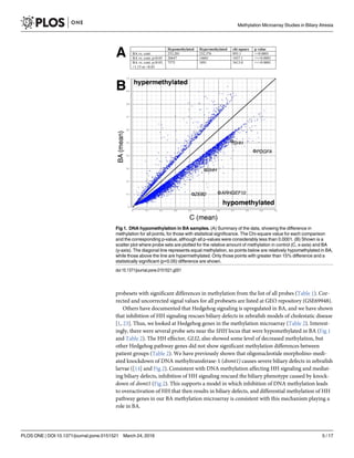 probesets with significant differences in methylation from the list of all probes (Table 1). Cor-
rected and uncorrected signal values for all probesets are listed at GEO repository (GSE69948).
Others have documented that Hedgehog signaling is upregulated in BA, and we have shown
that inhibition of HH signaling rescues biliary defects in zebrafish models of cholestatic disease
[1, 23]. Thus, we looked at Hedgehog genes in the methylation microarray (Table 2). Interest-
ingly, there were several probe sets near the SHH locus that were hypomethylated in BA (Fig 1
and Table 2). The HH effector, GLI2, also showed some level of decreased methylation, but
other Hedgehog pathway genes did not show significant methylation differences between
patient groups (Table 2). We have previously shown that oligonucleotide morpholino-medi-
ated knockdown of DNA methyltransferase-1 (dnmt1) causes severe biliary defects in zebrafish
larvae ([14] and Fig 2). Consistent with DNA methylation affecting HH signaling and mediat-
ing biliary defects, inhibition of HH signaling rescued the biliary phenotype caused by knock-
down of dnmt1 (Fig 2). This supports a model in which inhibition of DNA methylation leads
to overactivation of HH that then results in biliary defects, and differential methylation of HH
pathway genes in our BA methylation microarray is consistent with this mechanism playing a
role in BA.
Fig 1. DNA hypomethylation in BA samples. (A) Summary of the data, showing the difference in
methylation for all points, for those with statistical significance. The Chi-square value for each comparison
and the corresponding p-value, although all p-values were considerably less than 0.0001. (B) Shown is a
scatter plot where probe sets are plotted for the relative amount of methylation in control (C, x-axis) and BA
(y-axis). The diagonal line represents equal methylation, so points below are relatively hypomethylated in BA,
while those above the line are hypermethylated. Only those points with greater than 15% difference and a
statistically significant (p<0.05) difference are shown.
doi:10.1371/journal.pone.0151521.g001
Methylation Microarray Studies in Biliary Atresia
PLOS ONE | DOI:10.1371/journal.pone.0151521 March 24, 2016 5 / 17
 