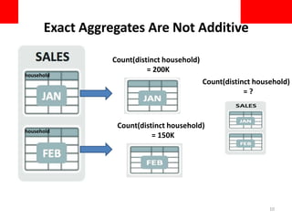 Exact Aggregates Are Not Additive
10
household
household
Count(distinct household)
= 200K
Count(distinct household)
= 150K
Count(distinct household)
= ?
 