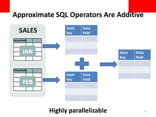 Approximate SQL Operators Are Additive
11
household
household
Highly parallelizable
Hash
key
Data
field
Hash
key
Data
field
Hash
key
Data
field
 