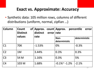 Exact vs. Approximate: Accuracy
Column Count of
Distinct
values
Approx. count
distinct error
rate
Approx. percentile error
rate
Non-
deterministic
deterministic
C1 70K -1.53% 0% -0.3%
C2 1M 3.44% 0.3% 0.3%
C3 54 M 1.16% 0.3% 5%
C4 103 M 1.68% -0.1%~ -1.2% -2.1%
• Synthetic data: 105 million rows, columns of different
distributions (uniform, normal, zipfian …)
17
 