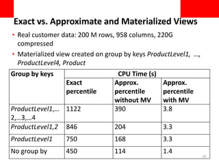 Exact vs. Approximate and Materialized Views
Group by keys CPU Time (s)
Exact
percentile
Approx.
percentile
without MV
Approx.
percentile
with MV
ProductLevel1,…
2,…3,…4
1122 390 3.8
ProductLevel1,2 846 204 3.3
ProductLevel1 750 168 3.3
No group by 450 114 1.4
• Real customer data: 200 M rows, 958 columns, 220G
compressed
• Materialized view created on group by keys ProductLevel1, …,
ProductLevel4, Product
18
 