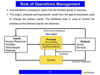 Role of Operations Management
11
 is to transform a company’s inputs into the finished goods or services.
 The output, products and byproducts, result from the type of processes used
to change the system inputs. The feedback loop is used to control the
process so the desired outputs are achieved.
Process
Work activities
Management activities
Operations Methods
Outputs
Goods
Services
Inputs
Human Resources
Facilities
Technologies
Materials
Customer Feedbacks
Performance Feedbacks
Control
Measurement and
Feedback
Value added
Aly Elbatran
 