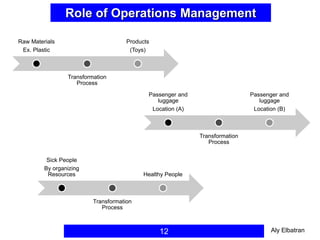 12
Role of Operations Management
Raw Materials
Ex. Plastic
Transformation
Process
Products
(Toys)
Passenger and
luggage
Location (A)
Transformation
Process
Passenger and
luggage
Location (B)
Sick People
By organizing
Resources
Transformation
Process
Healthy People
Aly Elbatran
 