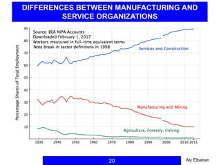 20
DIFFERENCES BETWEEN MANUFACTURING AND
SERVICE ORGANIZATIONS
Aly Elbatran
 