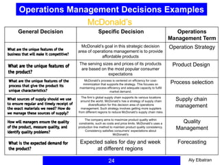Operations Management Decisions Examples
24
General Decision Specific Decision Operations
Management Term
McDonald’s goal in this strategic decision
area of operations management is to provide
affordable products
Operation Strategy
The serving sizes and prices of its products
are based on the most popular consumer
expectations
Product Design
McDonald’s process is centered on efficiency for cost-
minimization that supports the strategy. This focuses on
maintaining process efficiency and adequate capacity to fulfill
market demand.
Process selection
The firm’s global supply chain supports its various locations
around the world. McDonald’s has a strategy of supply chain
diversification for this decision area of operations
management. Such strategy involves getting more suppliers
from different regions to reduce McDonald’s supply chain risks.
Supply chain
management
The company aims to maximize product quality within
constraints, such as costs and price limits. McDonald’s uses a
production line method to maintain product quality consistency.
Consistency satisfies consumers’ expectations about
McDonald’s
Quality
Management
Expected sales for day and week
at different regions
Forecasting
McDonald’s
Aly Elbatran
 