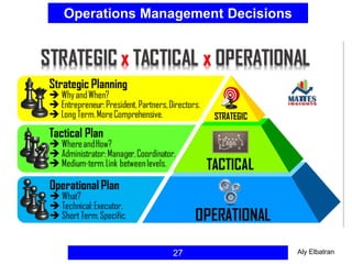 Operations Management Decisions
27 Aly Elbatran
 